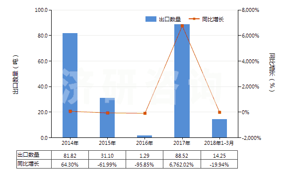 2014-2018年3月中國對苯二甲酸二甲酯(HS29173700)出口量及增速統(tǒng)計